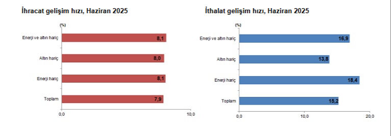 Türkiye ekonomisi için kritik veri! İhracat ve ithalat rakamları açıklandı - 1. Resim