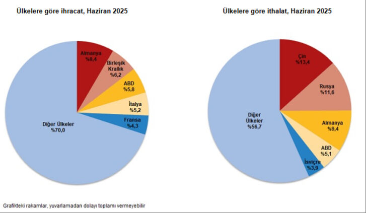 Türkiye ekonomisi için kritik veri! İhracat ve ithalat rakamları açıklandı Türkiye ekonomisi için kritik veri! İhracat ve ithalat rakamları açıklandı - 3. Resim