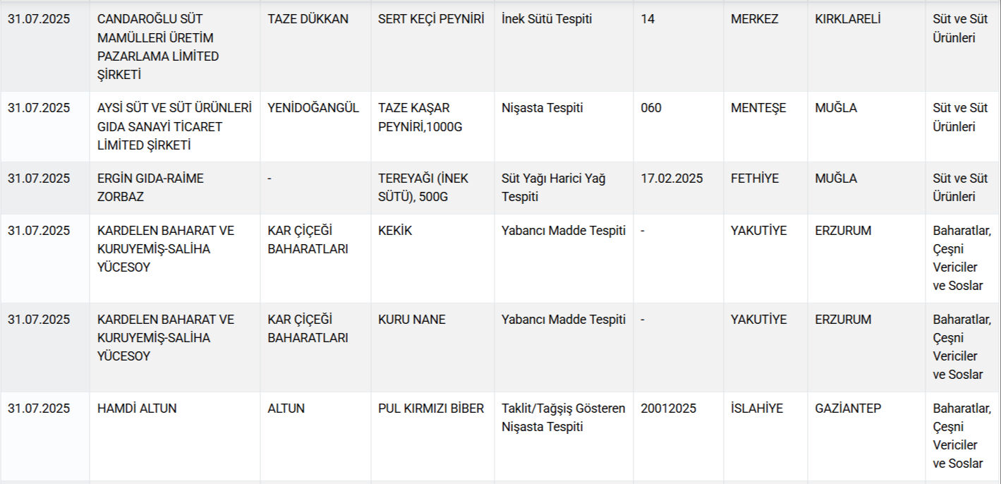 Gıdada bir skandal daha! 60 yıllık markanın salamından domuz eti çıktı - 9. Resim
