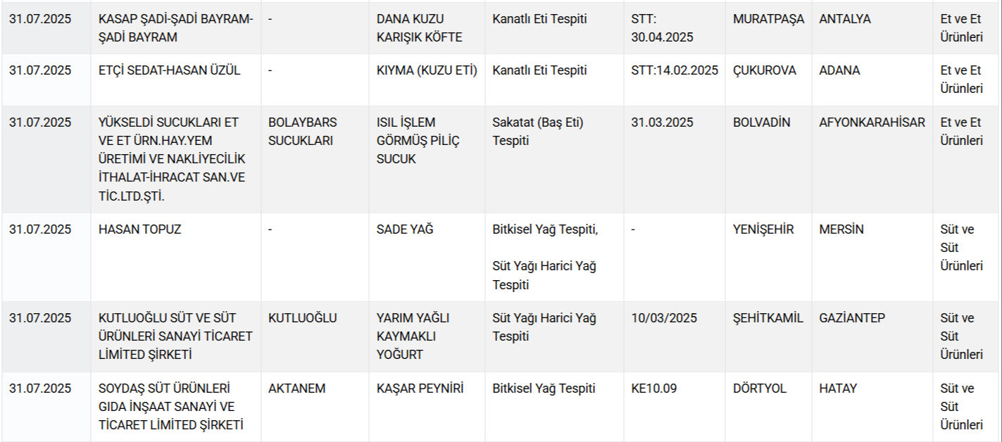 Gıdada bir skandal daha! 60 yıllık markanın salamından domuz eti çıktı - 8. Resim