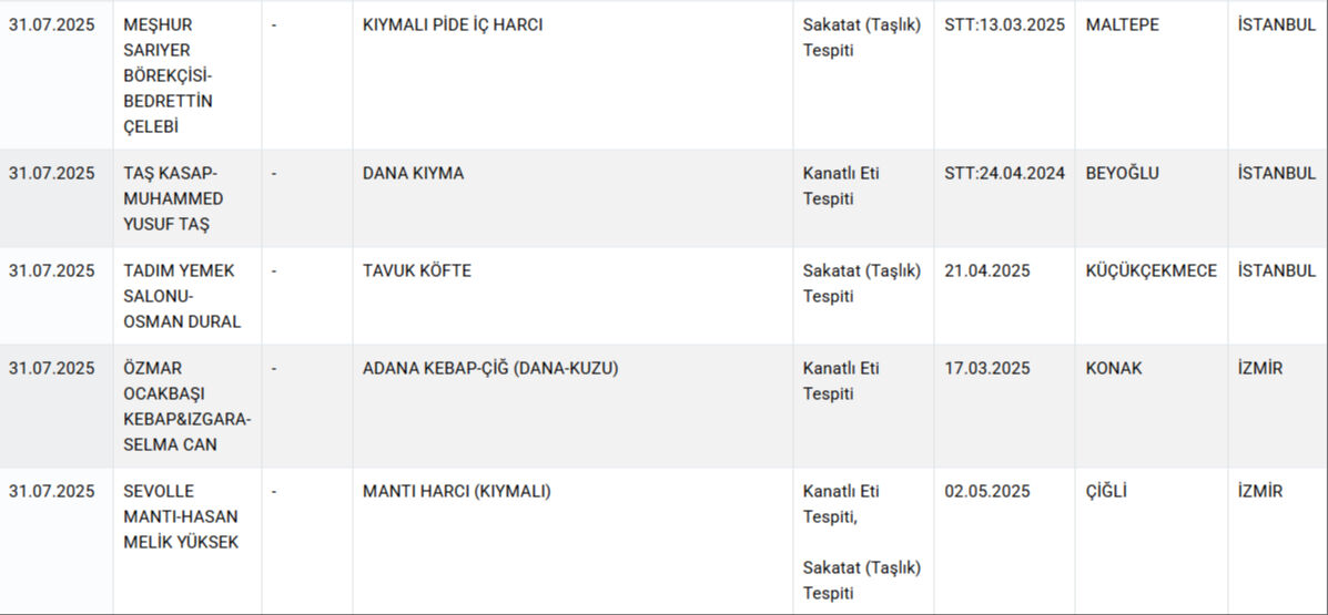 Gıdada bir skandal daha! 60 yıllık markanın salamından domuz eti çıktı - 6. Resim