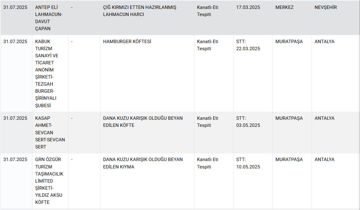 Gıdada bir skandal daha! 60 yıllık markanın salamından domuz eti çıktı - 7. Resim