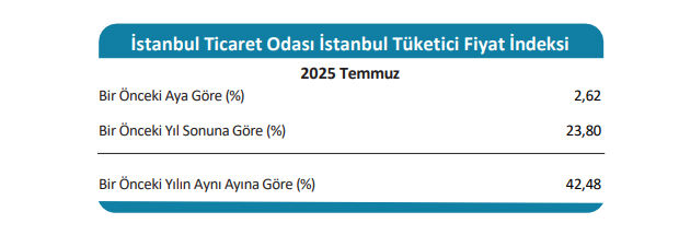 İstanbul temmuz 2025 enflasyonu rakamları
