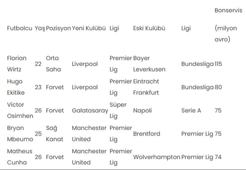Rekor üstüne rekor! Osimhen tüm dengeleri altüst etti: İşte Avrupa'da en pahalı transferler - 3. Resim