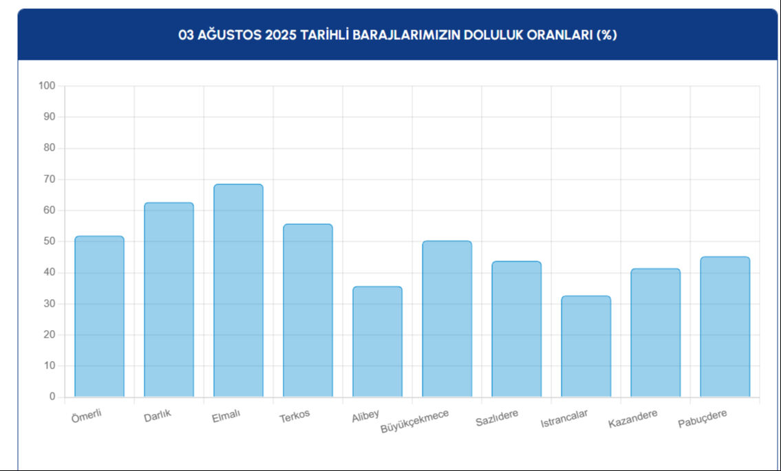 İSKİ baraj doluluk oranı! İstanbul baraj doluluk oranı son durum - 3. Resim