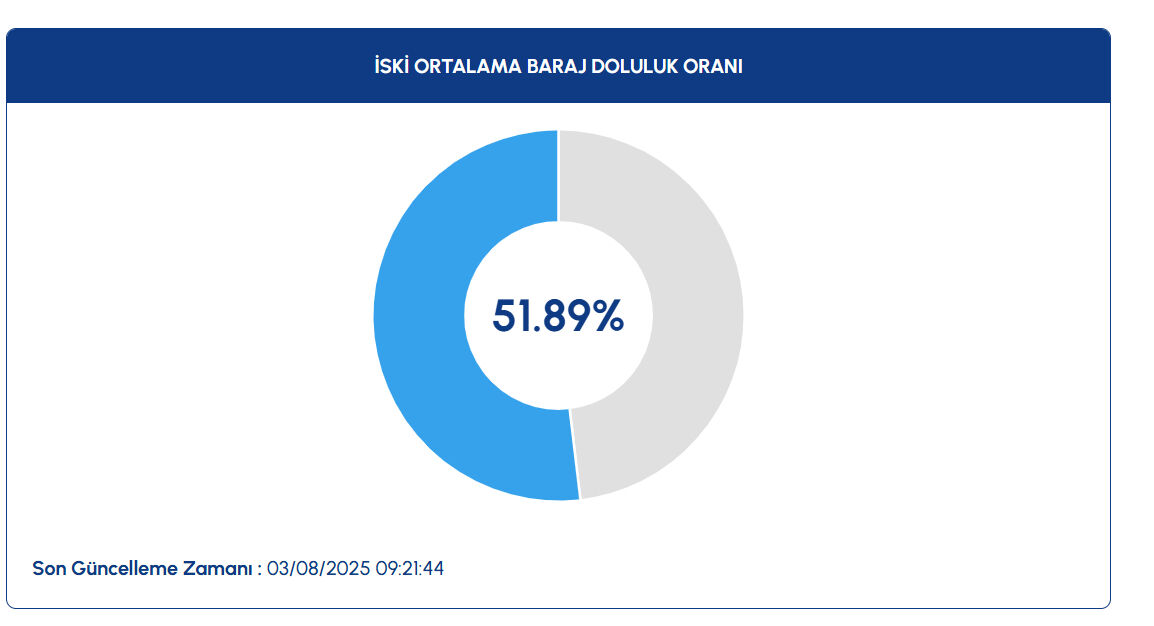 İSKİ baraj doluluk oranı! İstanbul baraj doluluk oranı son durum - 1. Resim