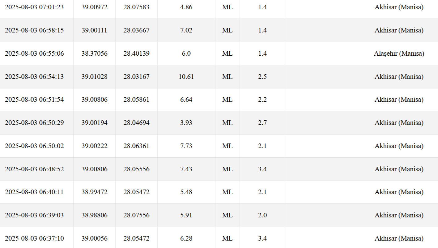Sabah saatlerinde deprem hareketliliği! Sadece 25 dakika 10 kez sallandılar Sabah saatlerinde deprem hareketliliği! Sadece 25 dakika 10 kez sallandılar - 1. Resim