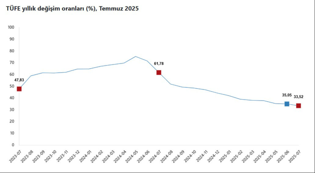 Gıda, barınma, kıyafet... Her şeyi etkiliyor! Temmuz ayı enflasyon rakamları açıklandı - 1. Resim