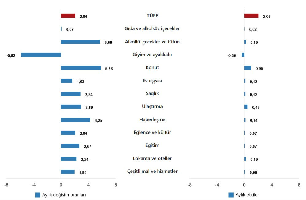 Gıda, barınma, kıyafet... Her şeyi etkiliyor! Temmuz ayı enflasyon rakamları açıklandı - 3. Resim