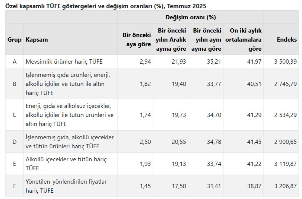 Gıda, barınma, kıyafet... Her şeyi etkiliyor! Temmuz ayı enflasyon rakamları açıklandı - 4. Resim