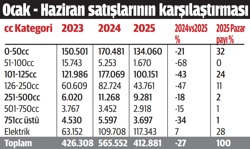 Motosiklet satışları geriliyor! Dikkat çeken düşüş - 1. Resim