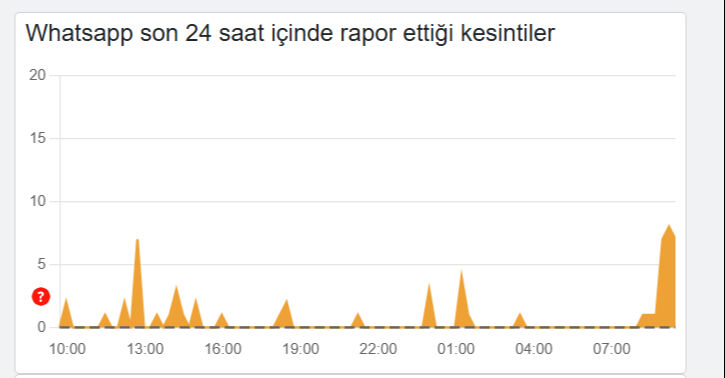 WhatsApp Web çöktü mü? Kullanıcılar hata bildiriyor WhatsApp Web çöktü mü? Kullanıcılar hata bildiriyor - 1. Resim