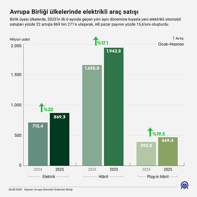 6 ayda 630 bin adet satıldı! İşte Avrupa'da en çok tercih edilen otomobil markası 6 ayda 630 bin adet satıldı! İşte Avrupa'da en çok tercih edilen otomobil markası - 1. Resim