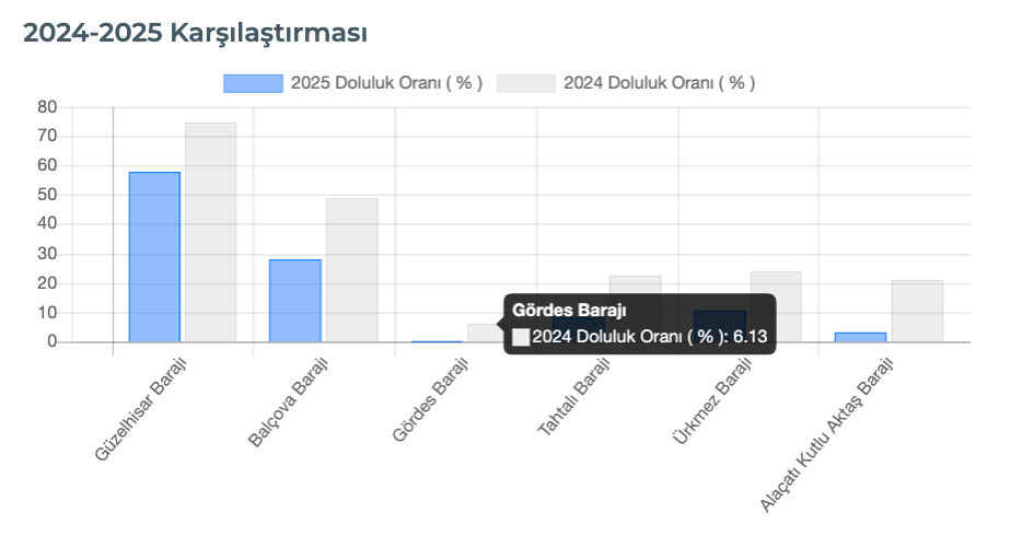 İzmir baraj doluluk oranları: İzmir’in kaç günlük suyu kaldı, İzmir su kesintisi ne zaman bitecek? - 2. Resim