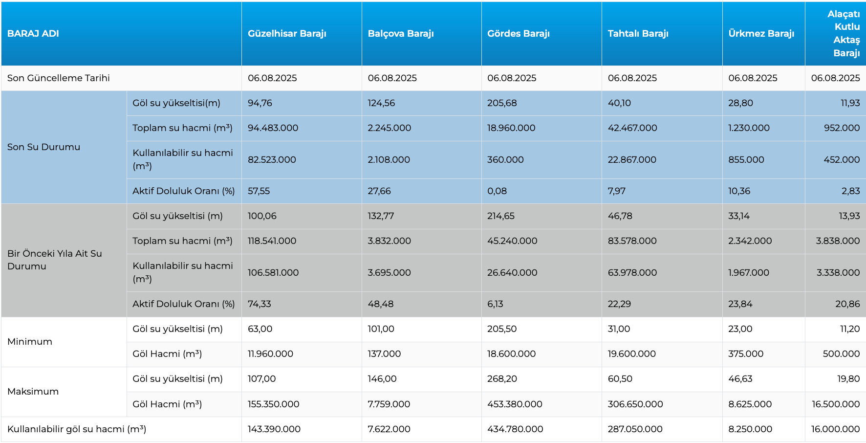 İzmir baraj doluluk oranları: İzmir’in kaç günlük suyu kaldı, İzmir su kesintisi ne zaman bitecek? - 1. Resim
