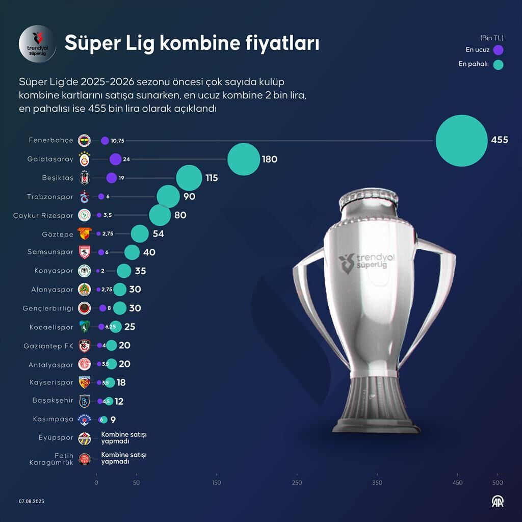 En ucuzu 2 bin, en pahalısı 455 bin TL! Süper Lig'de takım takım kombine fiyatları En ucuzu 2 bin, en pahalısı 455 bin TL! Süper Lig'de takım takım kombine fiyatları - 9. Resim