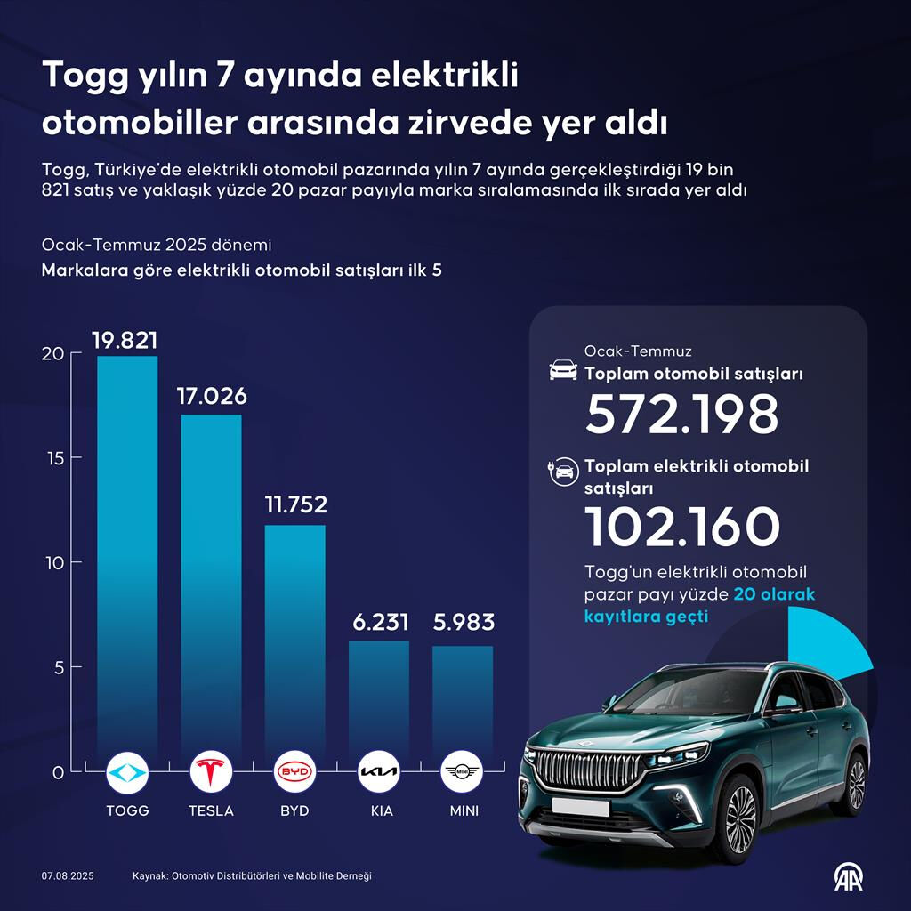 Tesla ve BYD'yi geride bıraktı! Türkiye'de pazarın lideri Togg Tesla ve BYD'yi geride bıraktı! Türkiye'de pazarın lideri Togg - 4. Resim