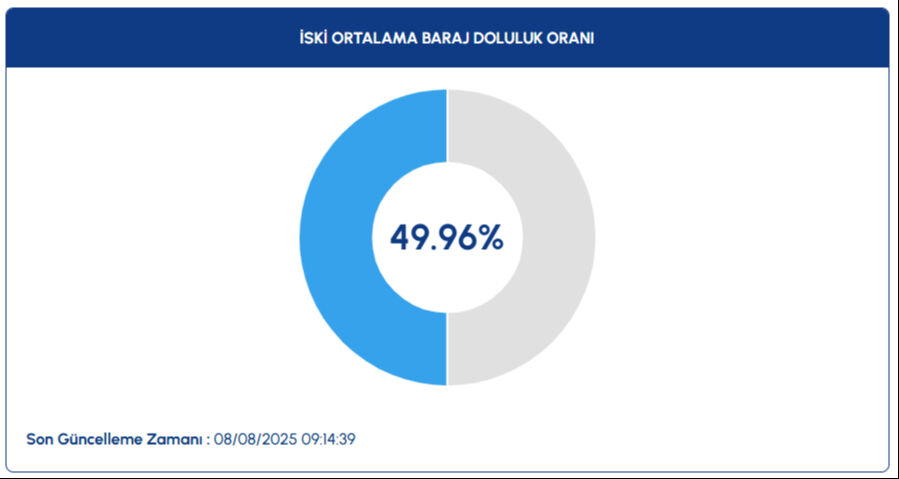 İstanbul'da korkutan tablo! Barajların yarısı artık boş - 1. Resim