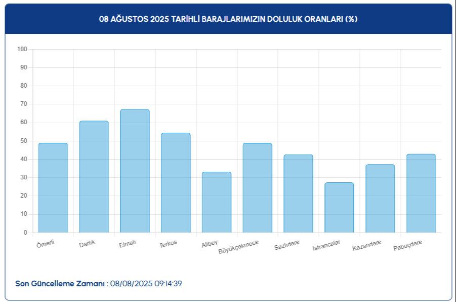 İstanbul'da korkutan tablo! Barajların yarısı artık boş - 2. Resim