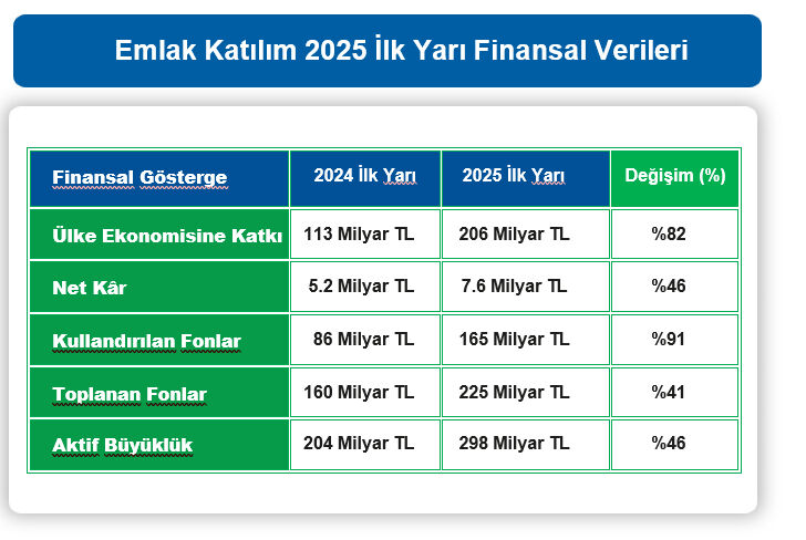 Emlak Katılım ülke ekonomisine 206 milyar TL kaynak sağladı - 1. Resim