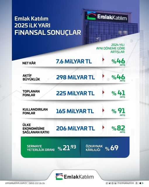 Emlak Katılım ülke ekonomisine 206 milyar TL kaynak sağladı - 2. Resim