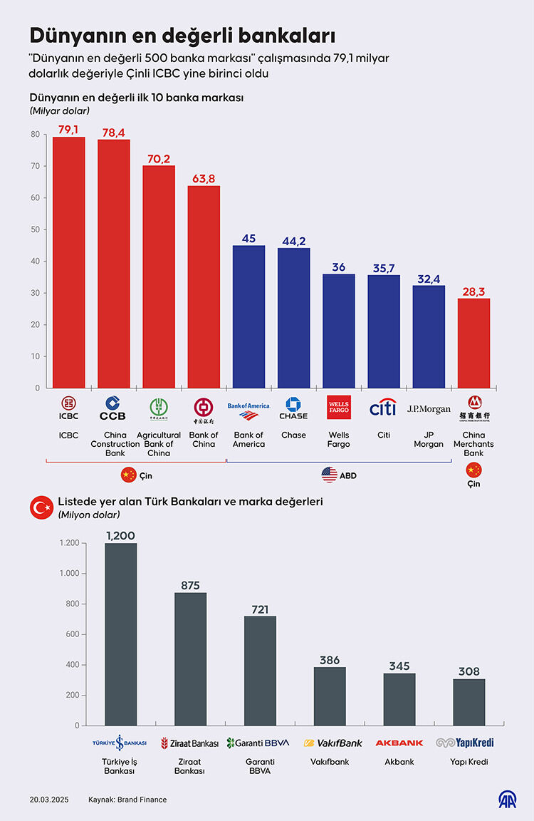 Şubelerini kapatıyor! Dünyanın en değerli bankasından 