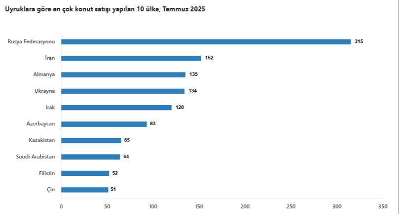 Türkiye'den en çok ev alan yabancı sıralaması yine değişmedi! Zirvenin sahibi açık ara lider - 1. Resim