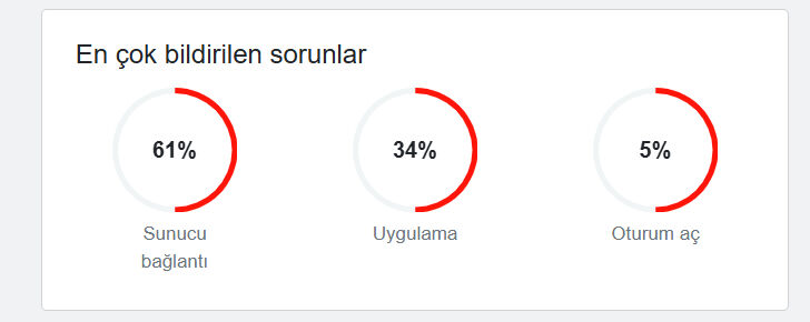 Instagram çöktü mü son dakika? 14 Ağustos Instagram erişim sorunu! - 2. Resim