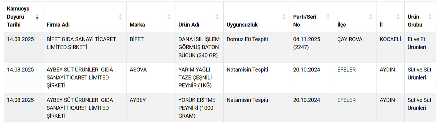 Sucukta domuz eti, peynirlerde natamisin &ccedil;ıktı! Bakanlık uygunsuz gıdalar listesine 3 &uuml;r&uuml;n daha ekledi&nbsp; - 2. Resim