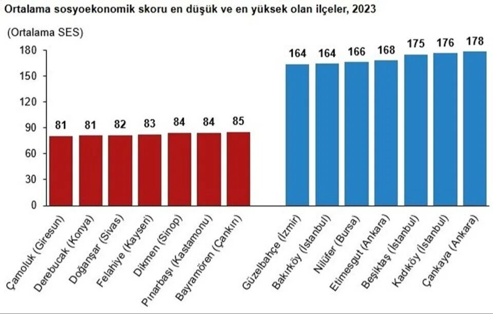TÜİK bu verileri ilk kez paylaştı! İşte Türkiye'nin en zengin ve yoksul ilçeleri - 3. Resim