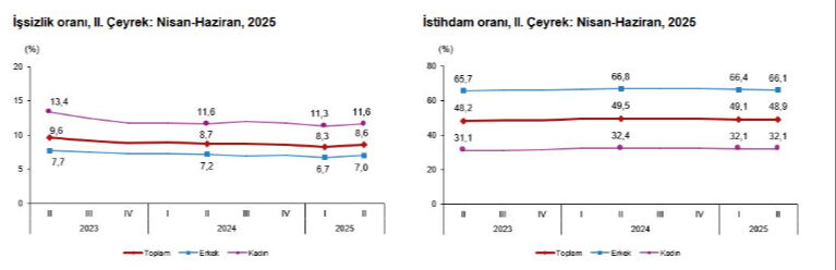 106 bin kişilik artış var! İşte T&uuml;rkiye'deki işsiz sayısı - 1. Resim