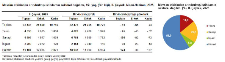 106 bin kişilik artış var! İşte T&uuml;rkiye'deki işsiz sayısı - 3. Resim