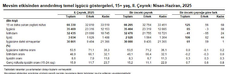 106 bin kişilik artış var! İşte T&uuml;rkiye'deki işsiz sayısı - 2. Resim