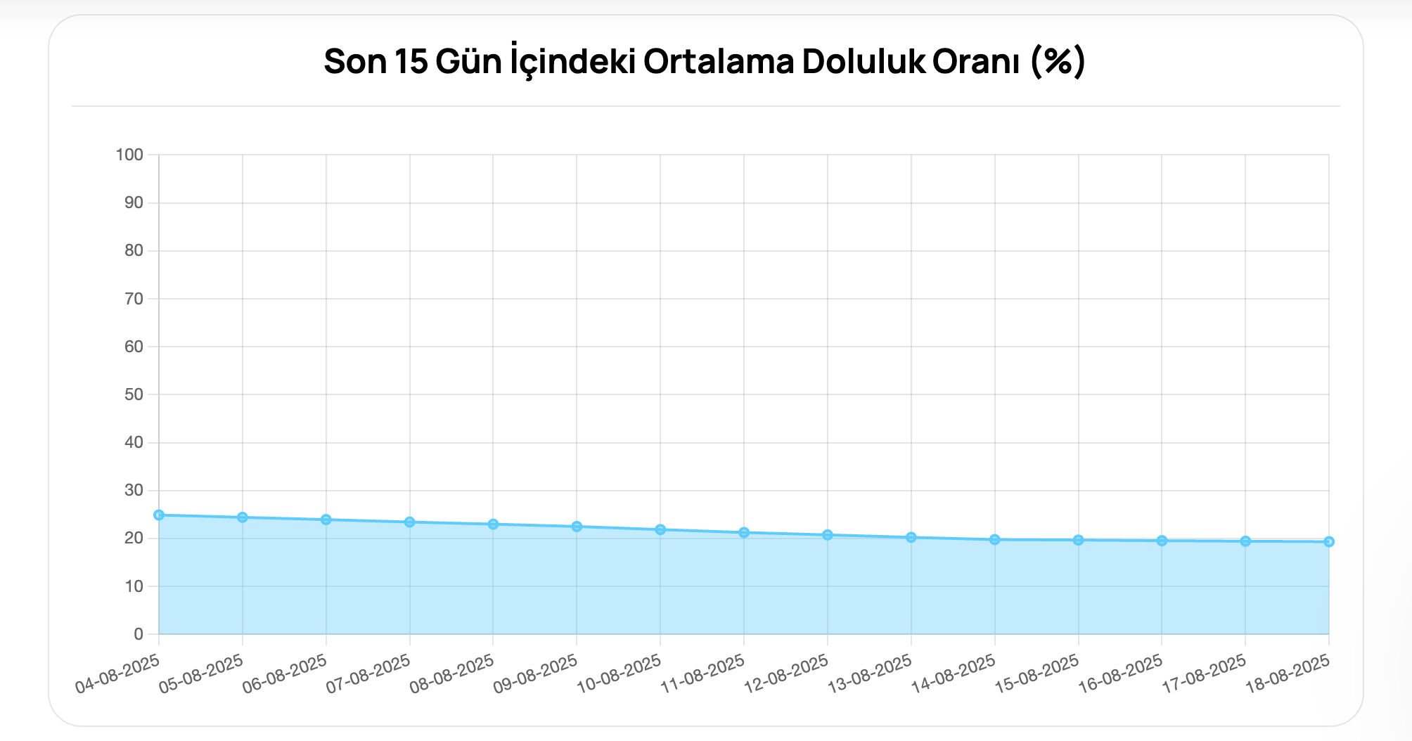Bursa baraj doluluk oranları: Bursa’nın kaç günlük suyu kaldı? - 2. Resim