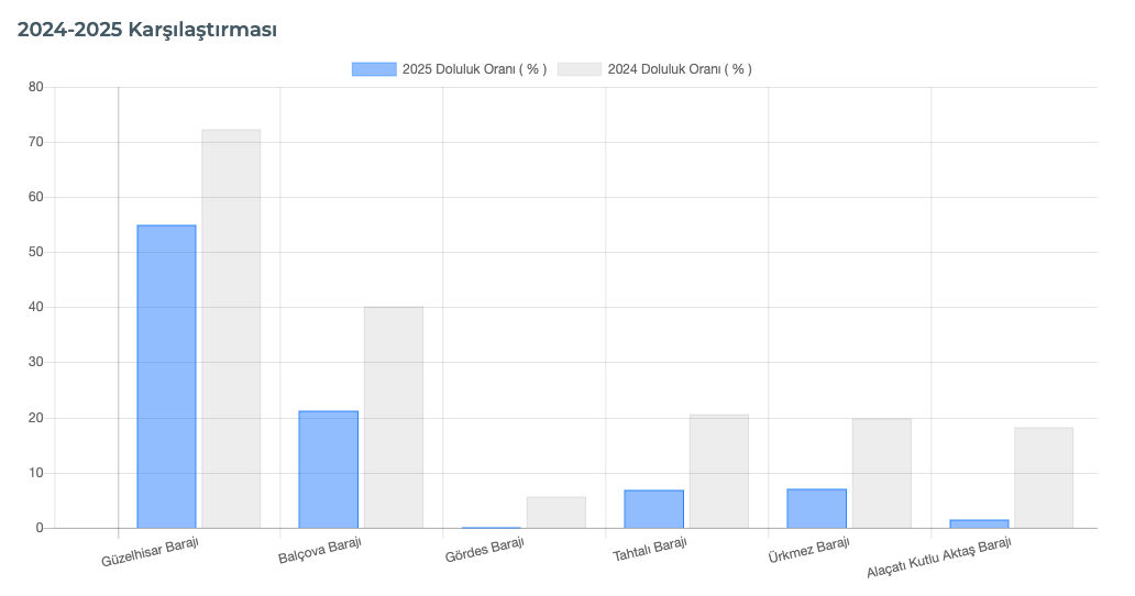 İzmir Baraj Doluluk Oranları: İzmir’in kaç günlük suyu kaldı? - 2. Resim