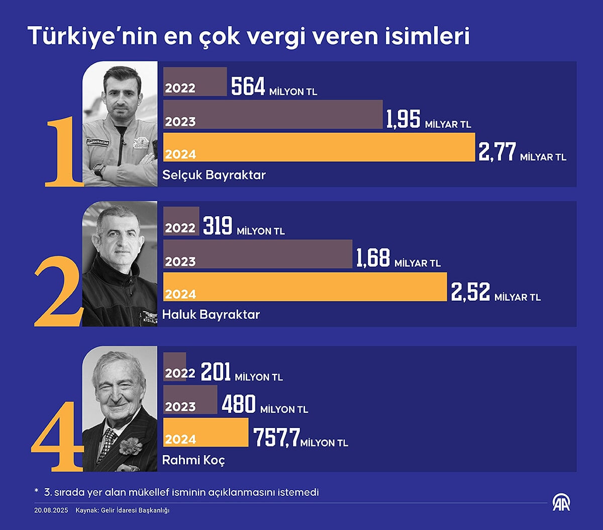 Selçuk Bayraktar'ın serveti ne kadar? Vergi rekortmeni oldu - 1. Resim