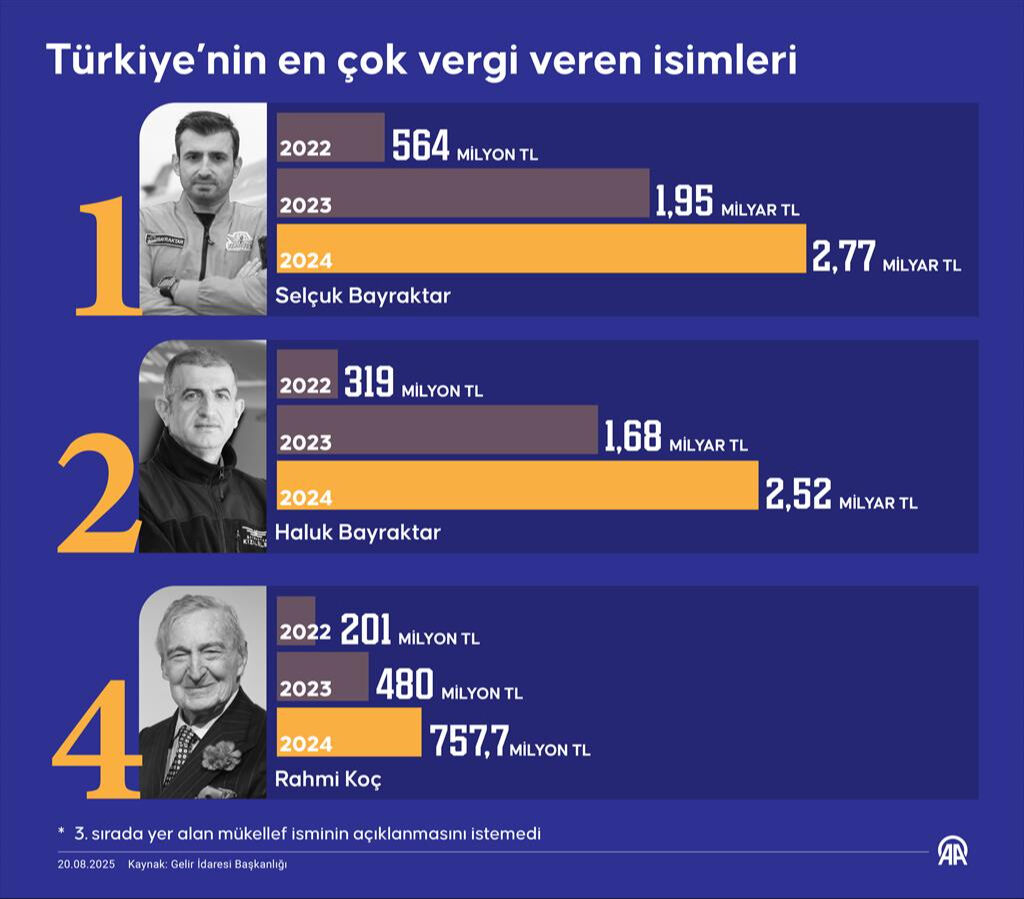 Türkiye'nin vergi rekortmenleri belli oldu! Selçuk Bayraktar, Rahmi Koç'u 4'e katladı - 1. Resim