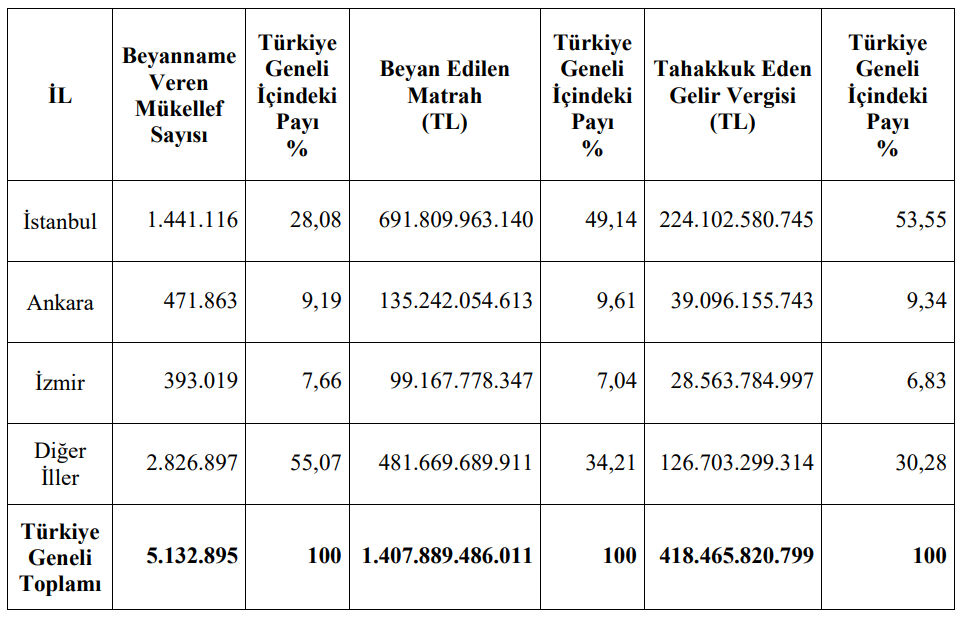 Türkiye'nin vergi rekortmenleri belli oldu! Selçuk Bayraktar, Rahmi Koç'u 4'e katladı - 3. Resim