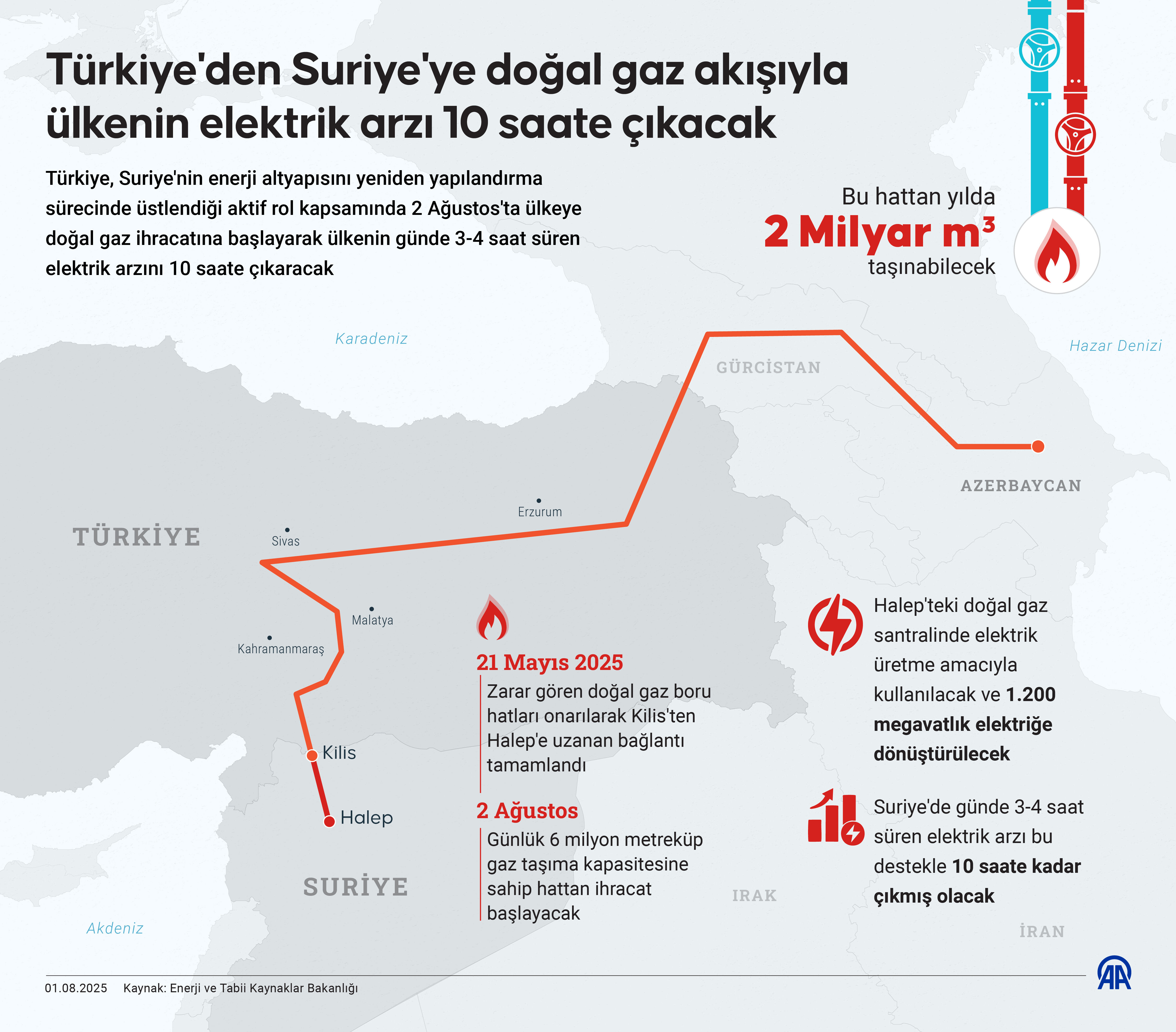 Bir ülkenin geleceğinde kritik rol: Türkiye'den Suriye'ye günde 1,6 milyon metreküp doğal gaz - 4. Resim