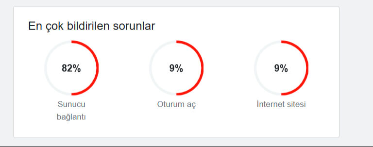 Instagram çöktü mü neden açılmıyor? 26 Ağustos Instagram kesinti raporu - 2. Resim
