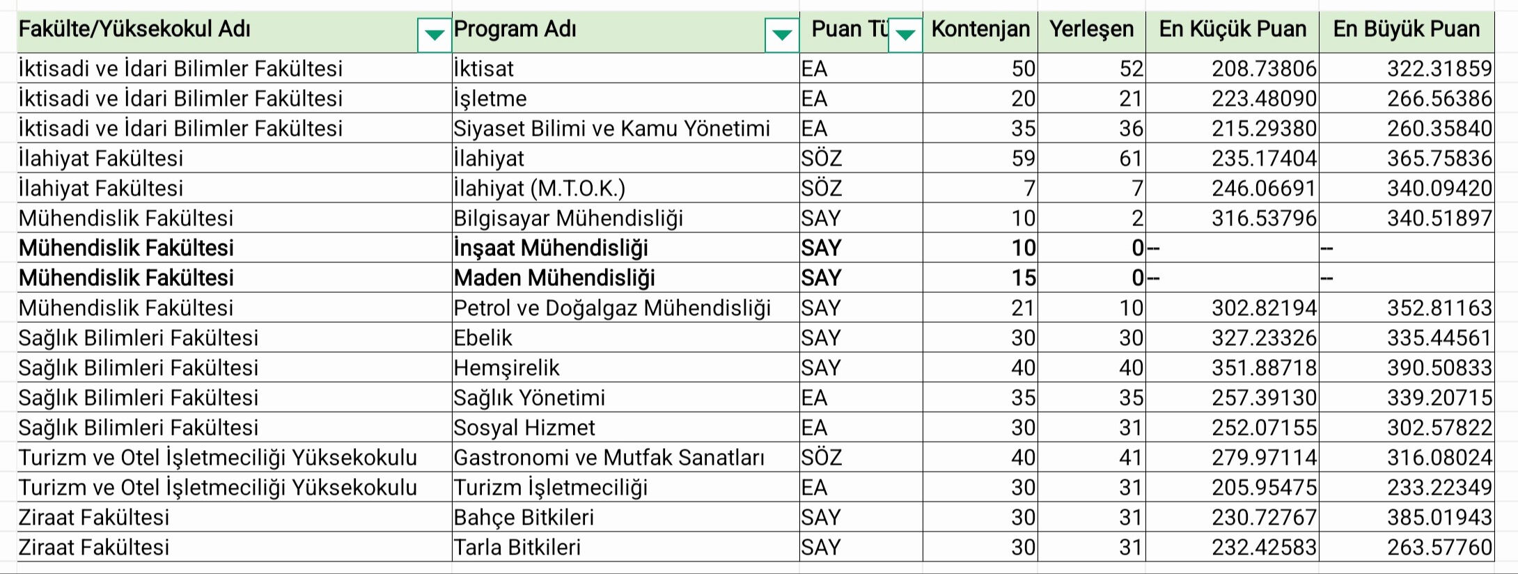 YKS sonuçları açıklandı! Bu üniversite 2 bölüme kimse gitmeyecek - 1. Resim