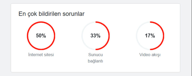 YouTube çöktü mü, neden açılmıyor? 26 Ağustos 2025 kesinti raporu - 2. Resim