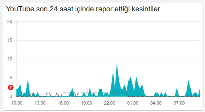 YouTube çöktü mü, neden açılmıyor? 26 Ağustos 2025 kesinti raporu - 1. Resim