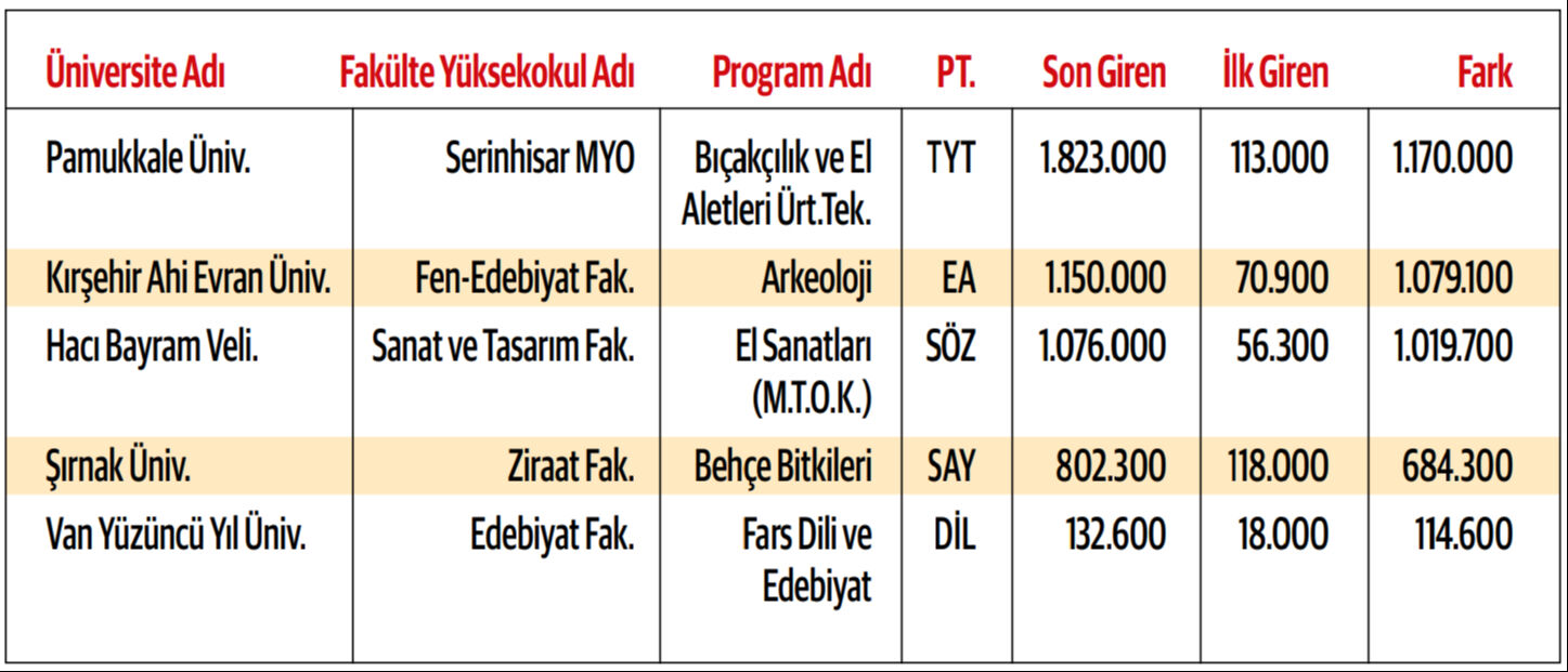YKS'nin en ilginç tercihleri! 113 bin sıralamayla 'bıçakçılığı' seçti - 1. Resim