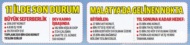 Malatya yeniden ayağa kalkıyor! 300 bininci konut teslim edilecek - 2. Resim