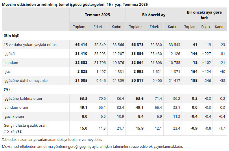Türkiye'de ne kadar işsiz var? TÜİK merak edilen rakamları açıkladı Türkiye'de ne kadar işsiz var? TÜİK merak edilen rakamları açıkladı - 3. Resim