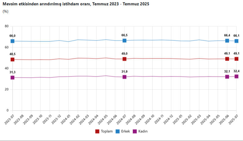 Türkiye'de ne kadar işsiz var? TÜİK merak edilen rakamları açıkladı Türkiye'de ne kadar işsiz var? TÜİK merak edilen rakamları açıkladı - 2. Resim