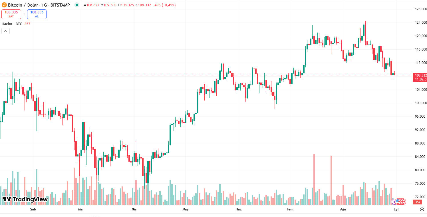 Bitcoin rekor için hazırlanıyor! 