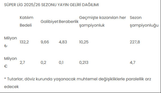 Süper Lig'de her galibiyet 9,66 milyon TL! Şampiyon ne kadar kazanacak? - 5. Resim