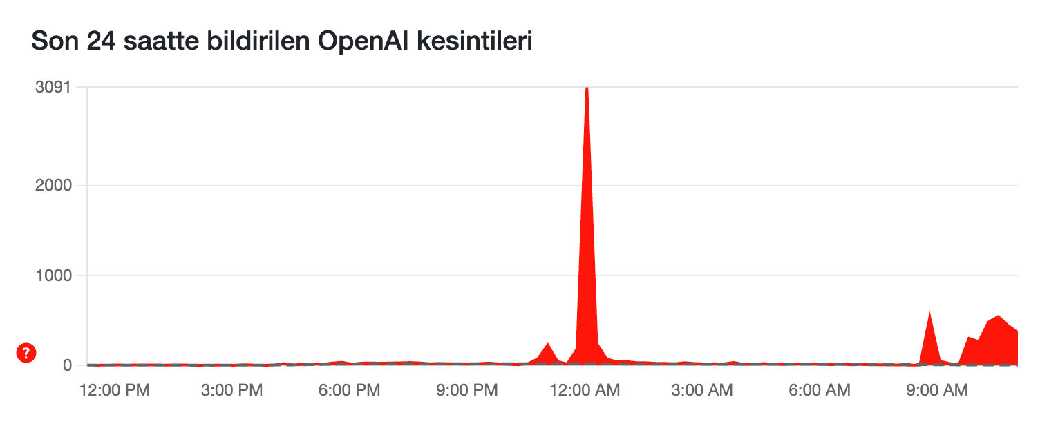 ChatGPT çöktü mü son dakika, ne zaman düzelecek? 3 Eylül Open AI ChatGPT'ye erişim sorunu yaşanıyor! - 1. Resim